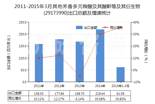 2011-2015年3月其他芳香多元羧酸及其酸酐等及其衍生物(29173990)出口總額及增速統(tǒng)計(jì)